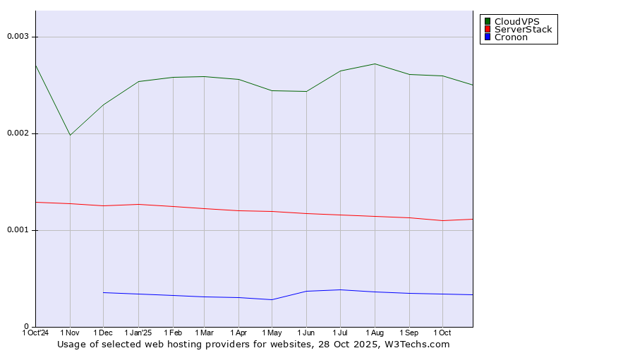 Historical trends in the usage of CloudVPS vs. ServerStack vs. Cronon