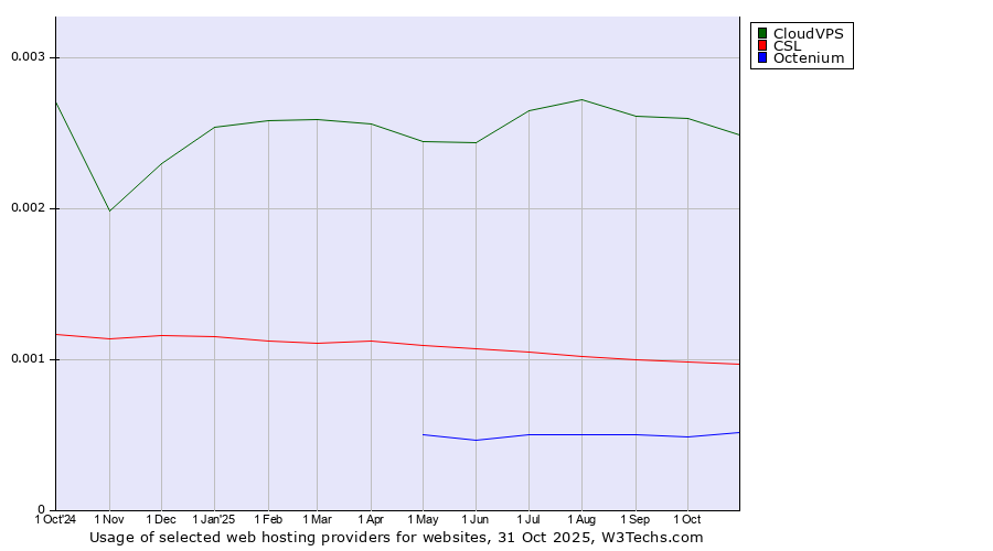 Historical trends in the usage of CloudVPS vs. CSL vs. Octenium