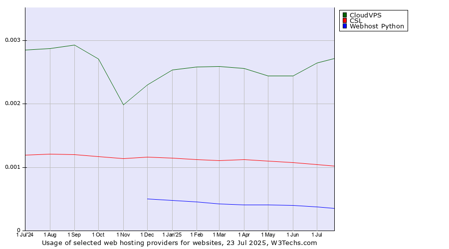 Historical trends in the usage of CloudVPS vs. CSL vs. Webhost Python