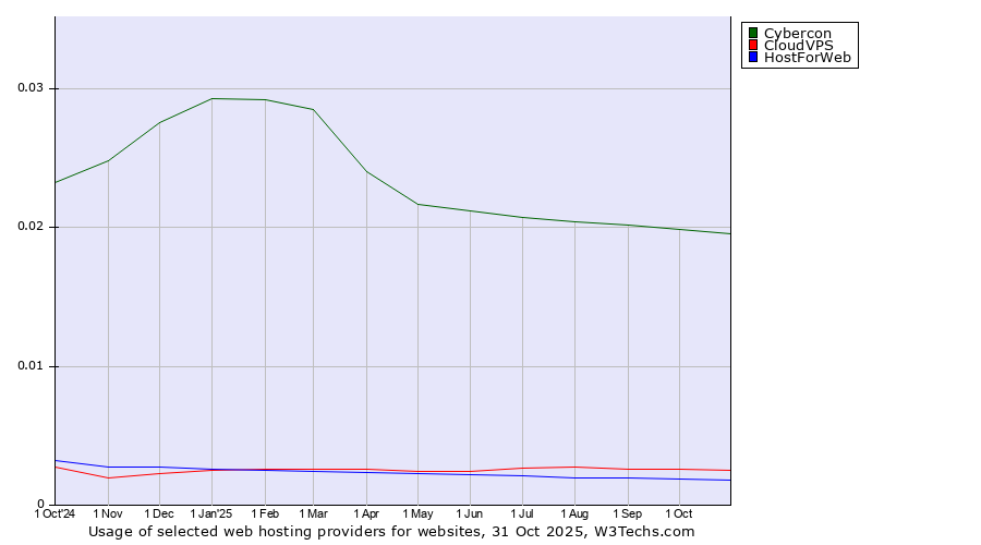 Historical trends in the usage of Cybercon vs. CloudVPS vs. HostForWeb