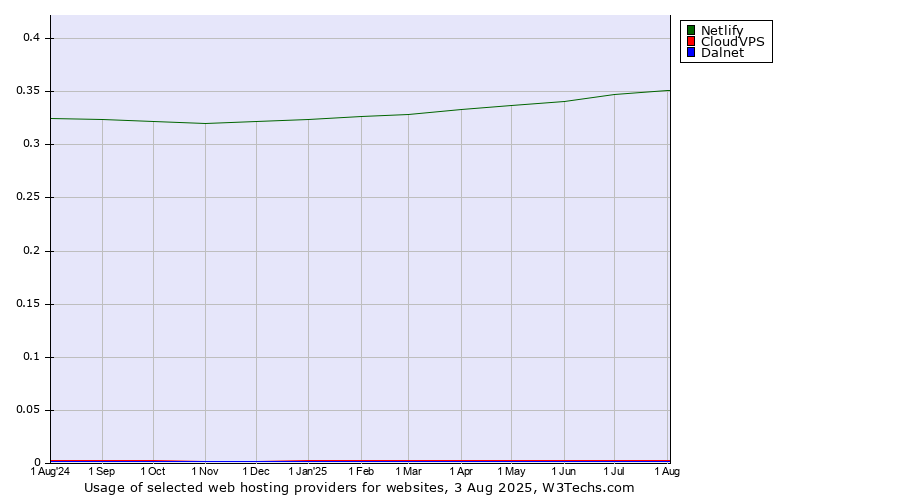 Historical trends in the usage of Netlify vs. CloudVPS vs. Dalnet