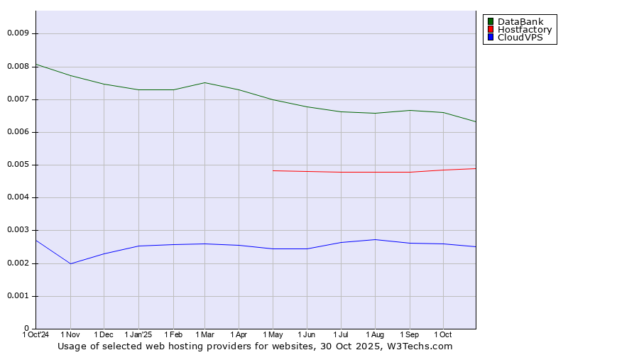 Historical trends in the usage of DataBank vs. Hostfactory vs. CloudVPS