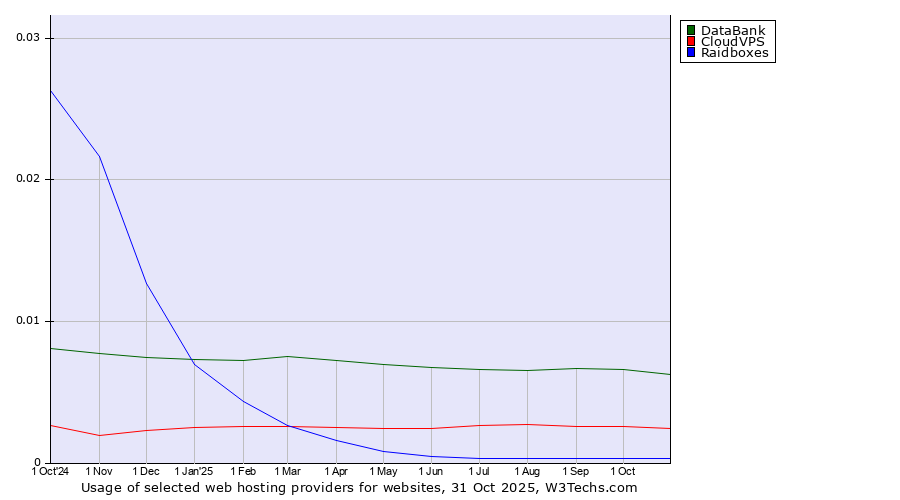 Historical trends in the usage of DataBank vs. CloudVPS vs. Raidboxes