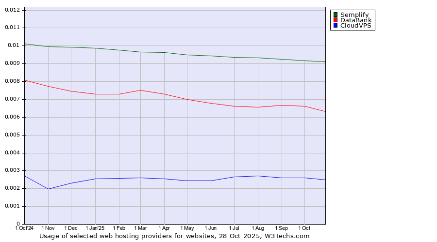 Historical trends in the usage of Semplify vs. DataBank vs. CloudVPS