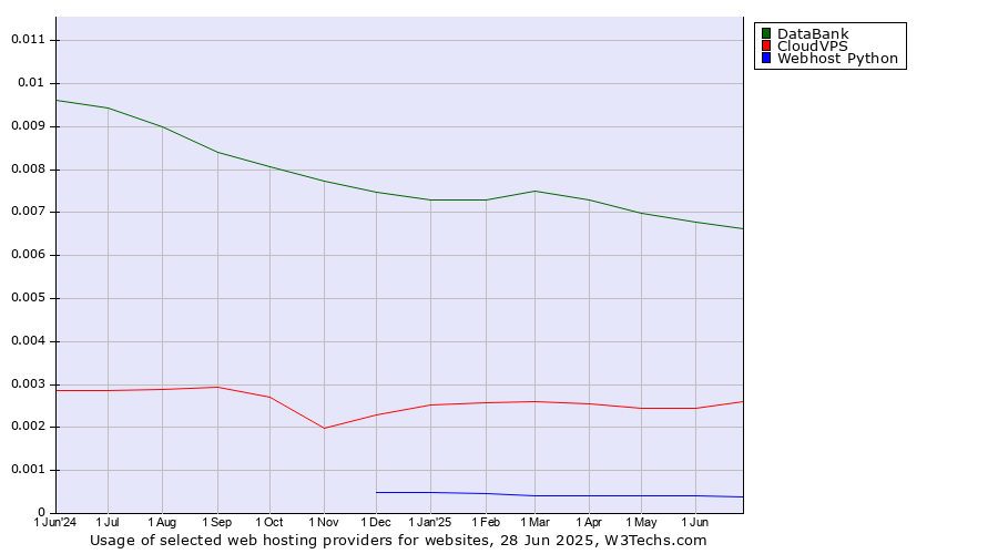 Historical trends in the usage of DataBank vs. CloudVPS vs. Webhost Python