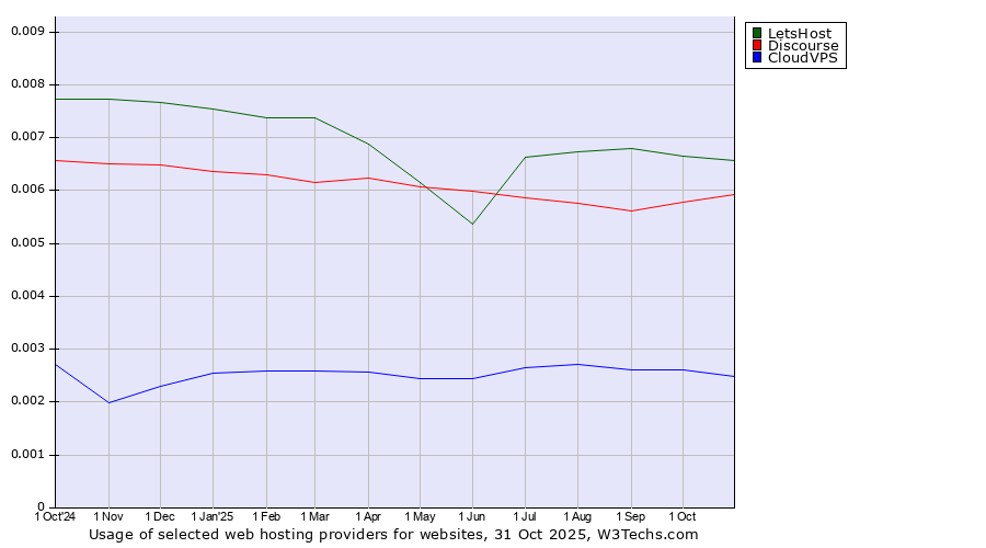 Historical trends in the usage of LetsHost vs. Discourse vs. CloudVPS