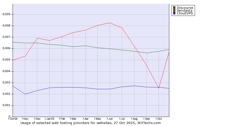 Historical trends in the usage of Discourse vs. Vendasta vs. CloudVPS