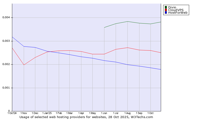 Historical trends in the usage of Divio vs. CloudVPS vs. HostForWeb