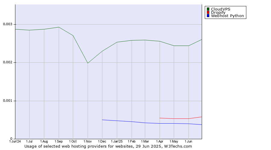 Historical trends in the usage of CloudVPS vs. Dropify vs. Webhost Python