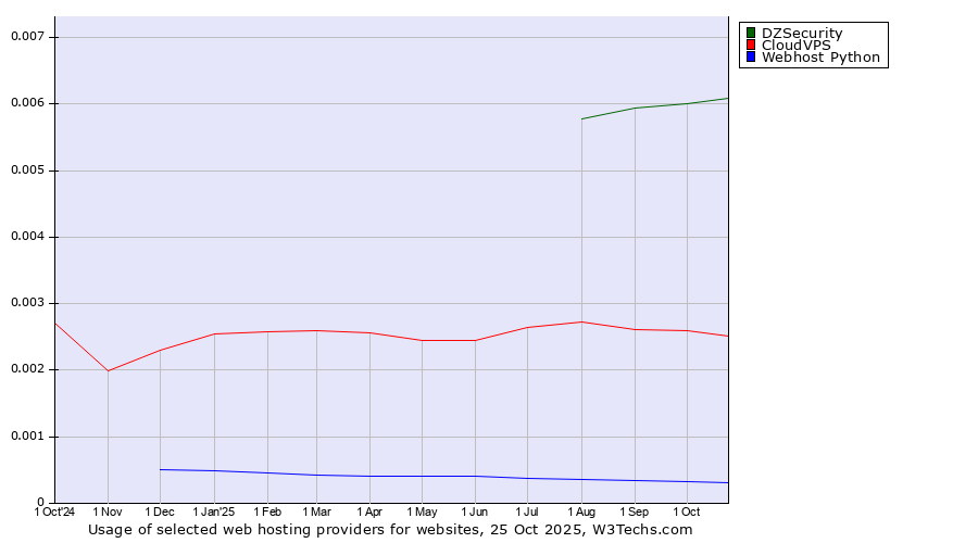 Historical trends in the usage of DZSecurity vs. CloudVPS vs. Webhost Python