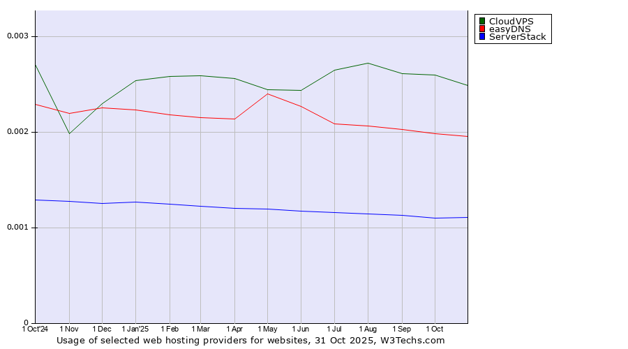 Historical trends in the usage of CloudVPS vs. easyDNS vs. ServerStack