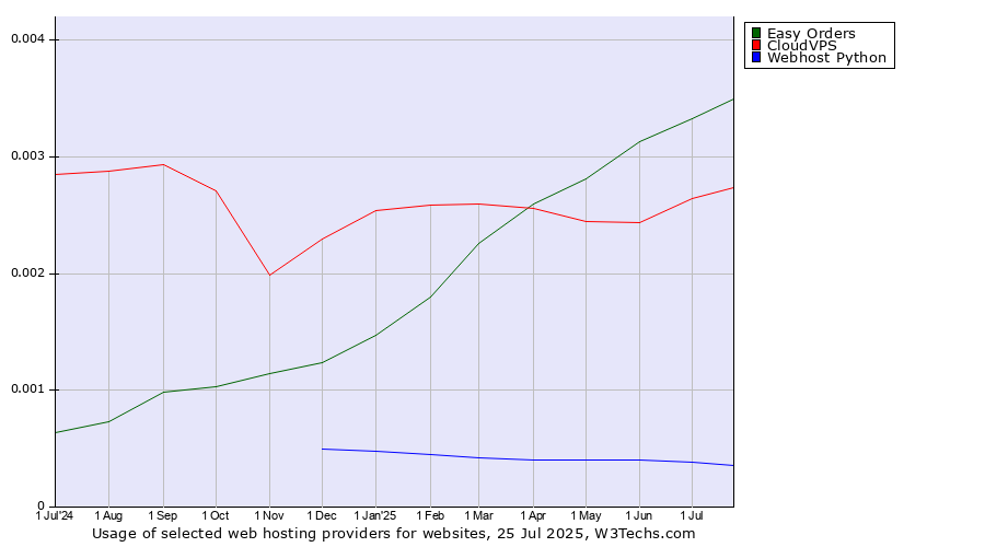Historical trends in the usage of Easy Orders vs. CloudVPS vs. Webhost Python