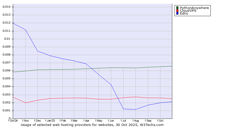 Historical trends in the usage of PythonAnywhere vs. CloudVPS vs. Edlio