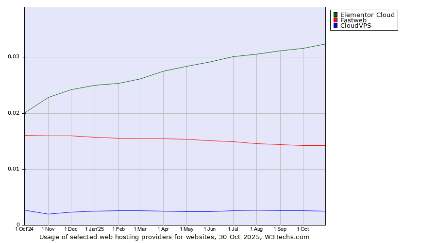 Historical trends in the usage of Elementor Cloud vs. Fastweb vs. CloudVPS