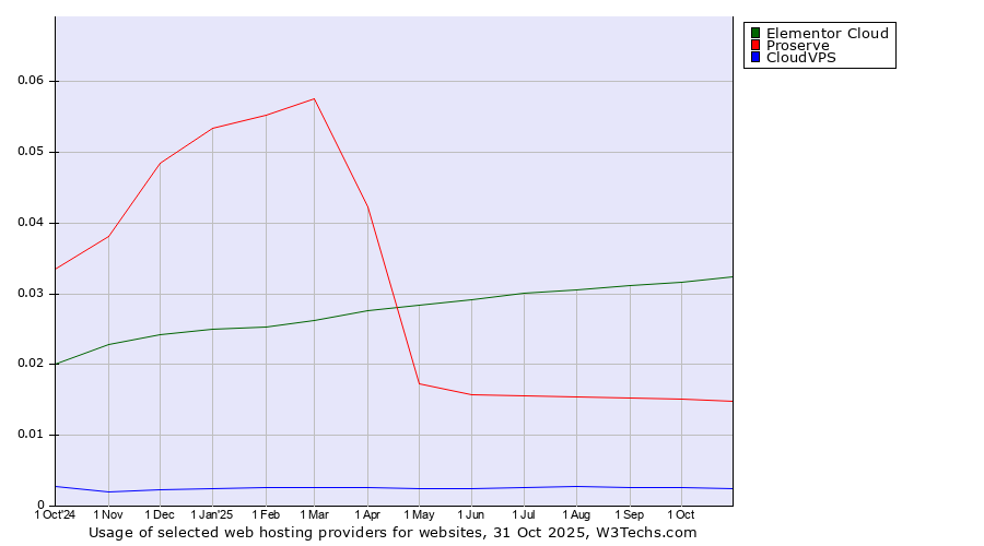 Historical trends in the usage of Elementor Cloud vs. Proserve vs. CloudVPS