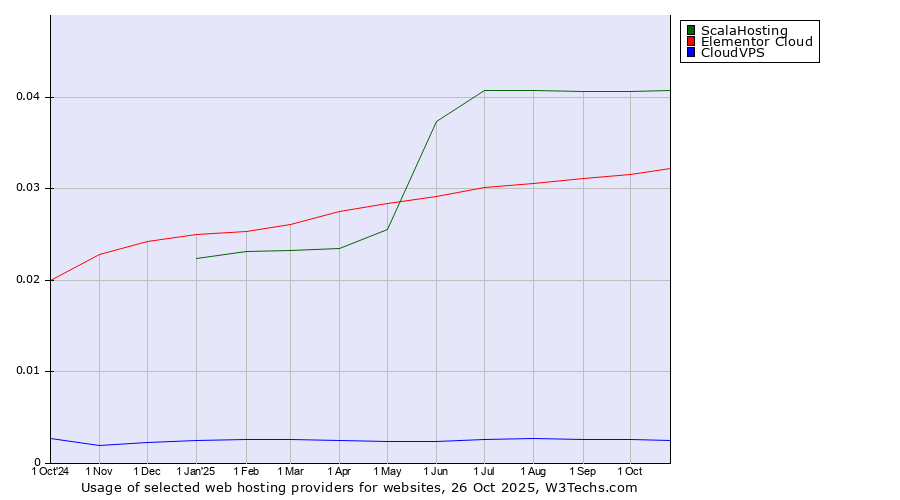 Historical trends in the usage of ScalaHosting vs. Elementor Cloud vs. CloudVPS