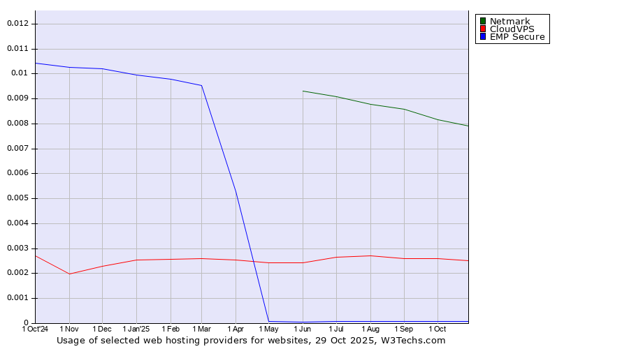 Historical trends in the usage of Netmark vs. CloudVPS vs. EMP Secure