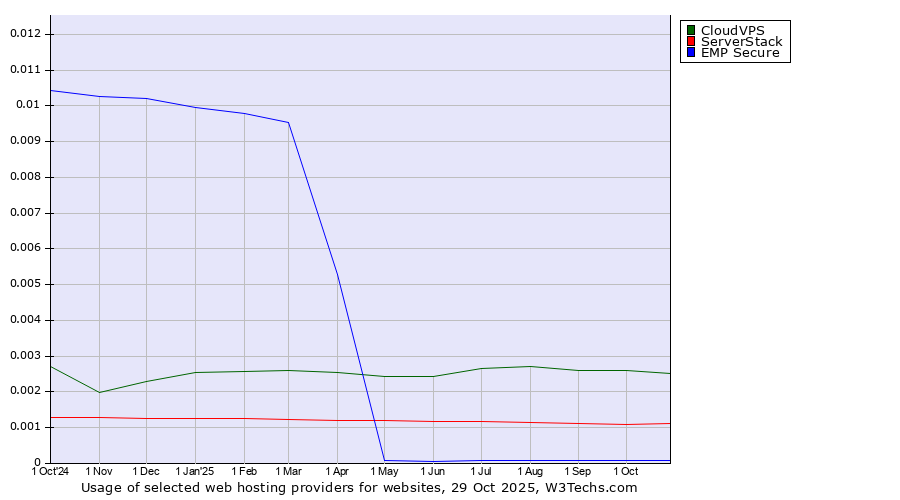 Historical trends in the usage of CloudVPS vs. ServerStack vs. EMP Secure