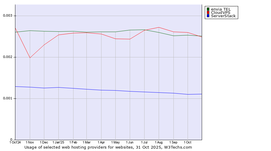 Historical trends in the usage of CloudVPS vs. envia TEL vs. ServerStack