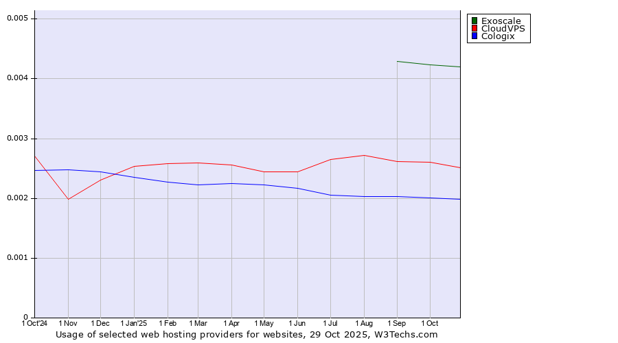 Historical trends in the usage of Exoscale vs. CloudVPS vs. Cologix