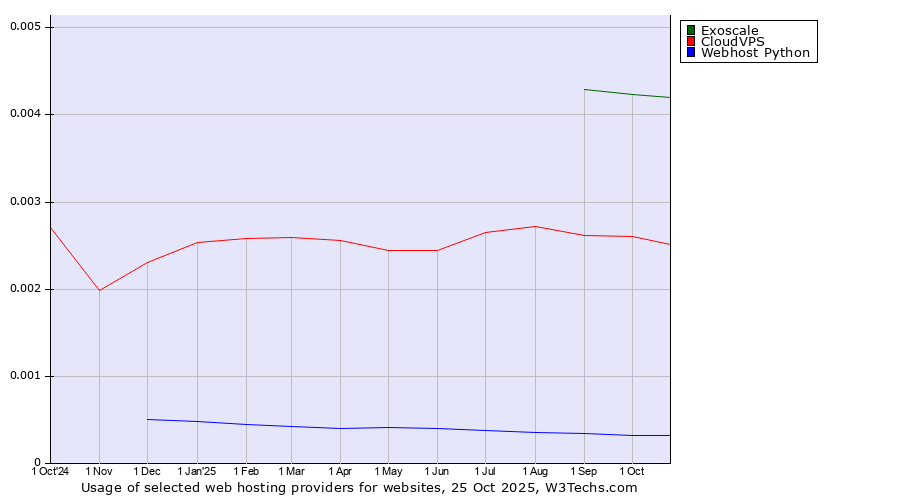 Historical trends in the usage of Exoscale vs. CloudVPS vs. Webhost Python