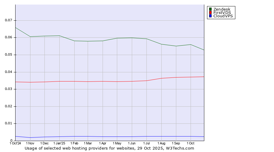 Historical trends in the usage of Zendesk vs. FirstVDS vs. CloudVPS
