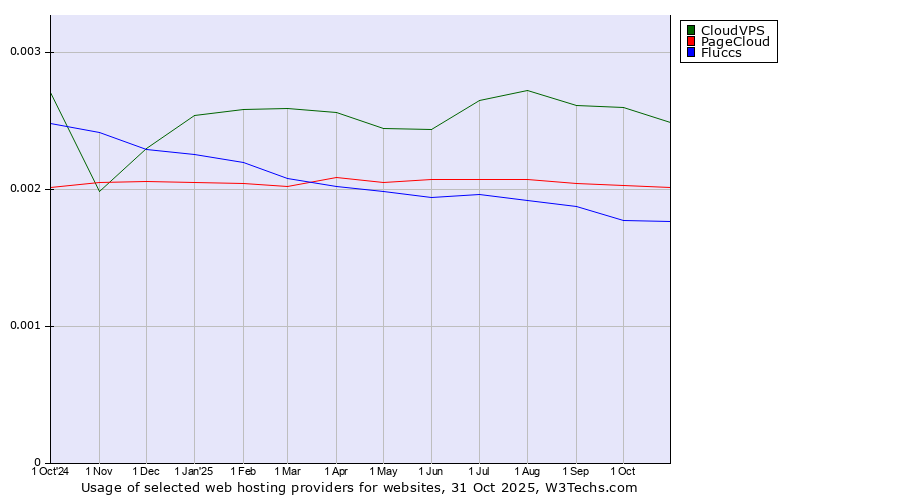 Historical trends in the usage of CloudVPS vs. PageCloud vs. Fluccs