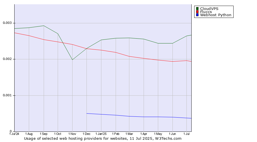 Historical trends in the usage of CloudVPS vs. Fluccs vs. Webhost Python