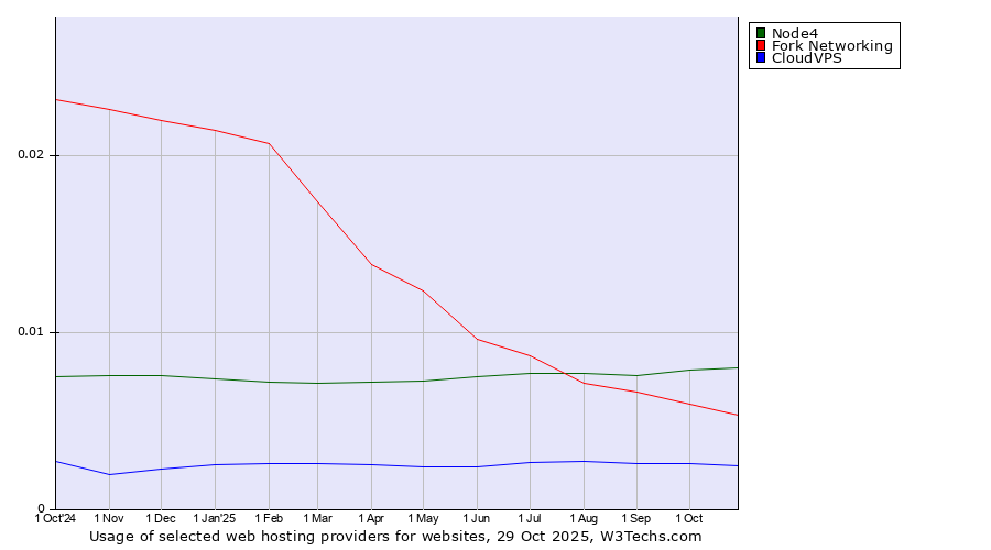 Historical trends in the usage of Node4 vs. Fork Networking vs. CloudVPS