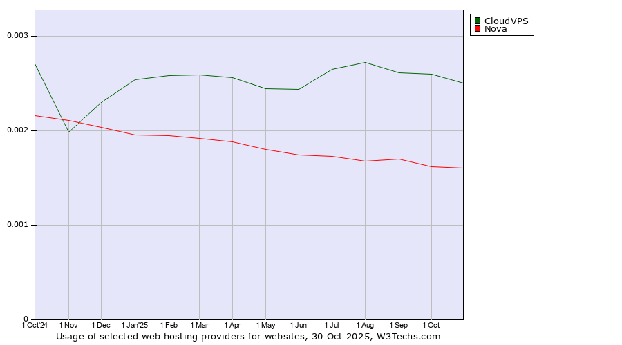 Historical trends in the usage of CloudVPS vs. Nova