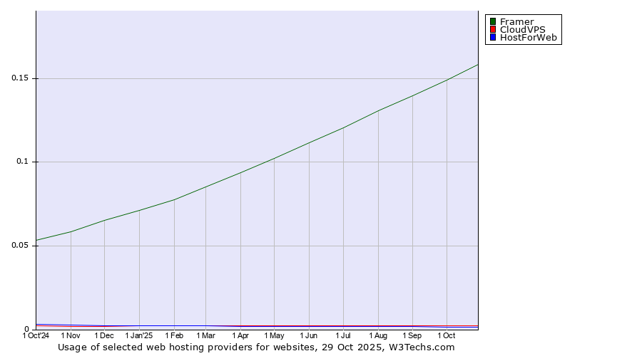 Historical trends in the usage of Framer vs. CloudVPS vs. HostForWeb