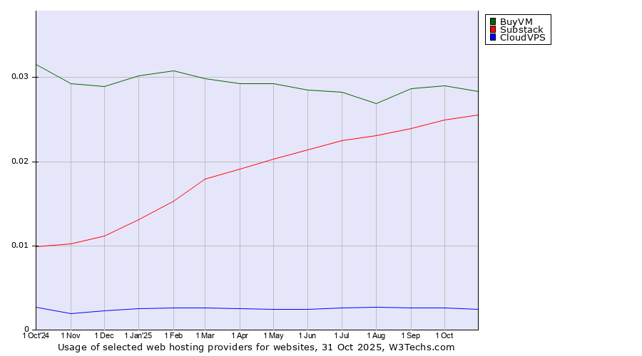 Historical trends in the usage of BuyVM vs. Substack vs. CloudVPS