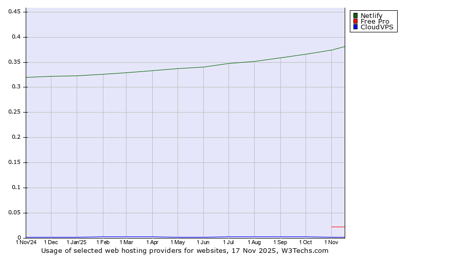 Historical trends in the usage of Netlify vs. Free Pro vs. CloudVPS