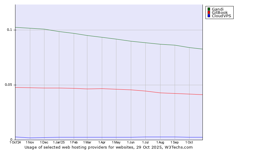 Historical trends in the usage of Gandi vs. GitBook vs. CloudVPS