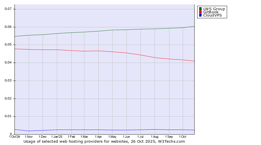 Historical trends in the usage of LWS Group vs. GitBook vs. CloudVPS