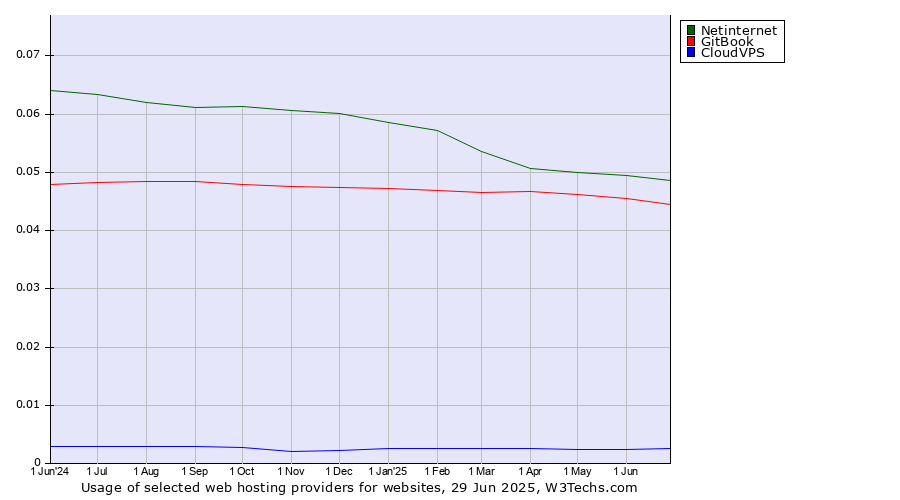 Historical trends in the usage of Netinternet vs. GitBook vs. CloudVPS