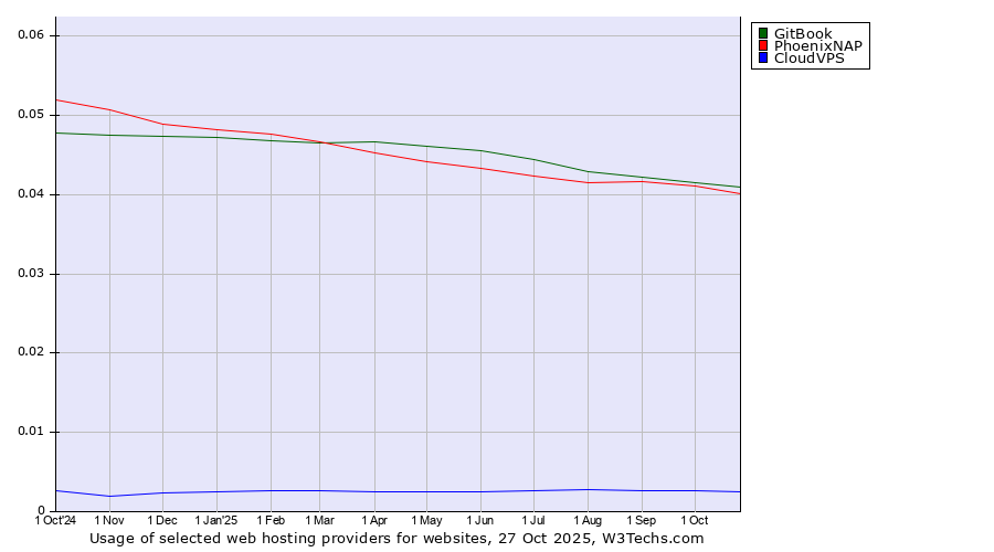 Historical trends in the usage of GitBook vs. PhoenixNAP vs. CloudVPS