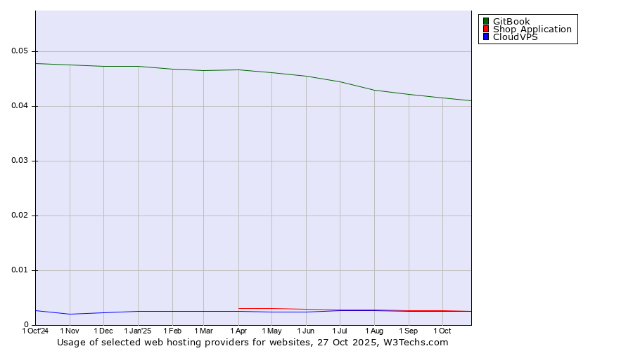Historical trends in the usage of GitBook vs. Shop Application vs. CloudVPS