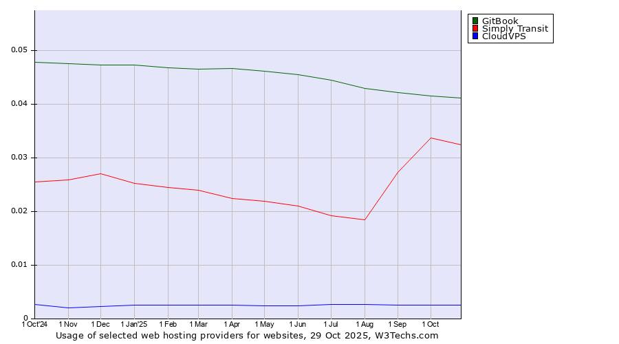Historical trends in the usage of GitBook vs. Simply Transit vs. CloudVPS