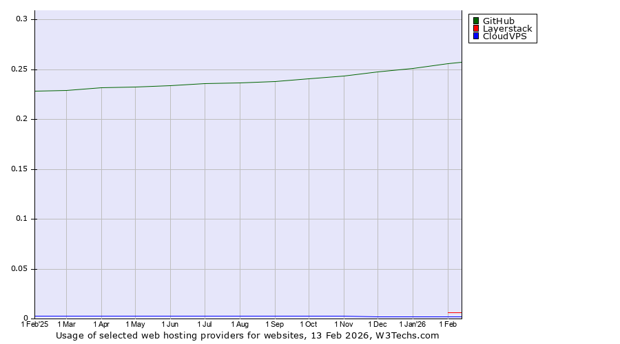 Historical trends in the usage of GitHub vs. Layerstack vs. CloudVPS