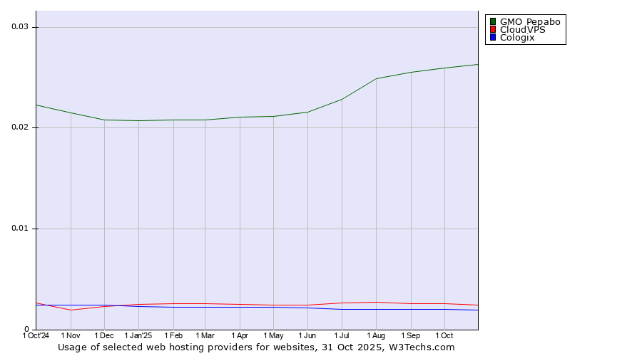 Historical trends in the usage of GMO Pepabo vs. CloudVPS vs. Cologix