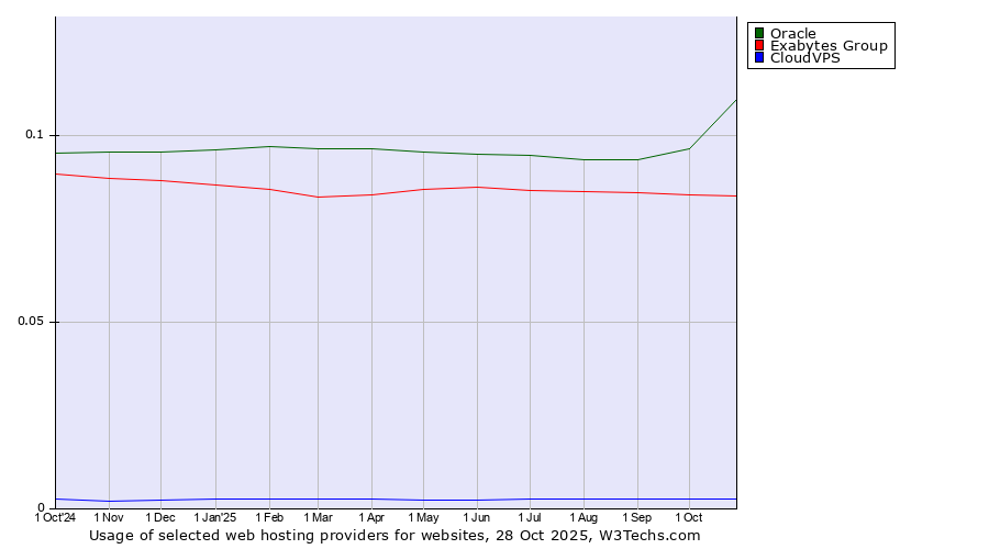Historical trends in the usage of Oracle vs. Exabytes Group vs. CloudVPS