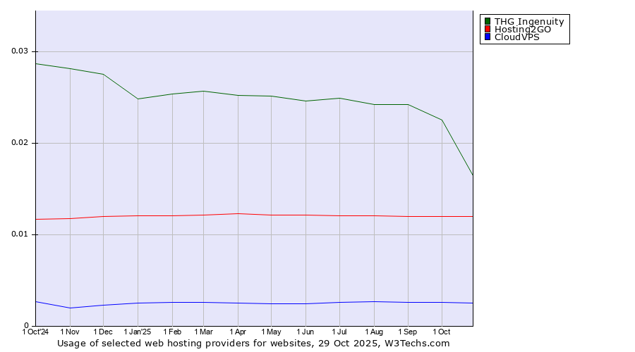 Historical trends in the usage of THG Ingenuity vs. Hosting2GO vs. CloudVPS