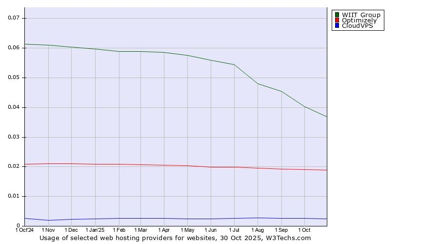 Historical trends in the usage of WIIT Group vs. Optimizely vs. CloudVPS