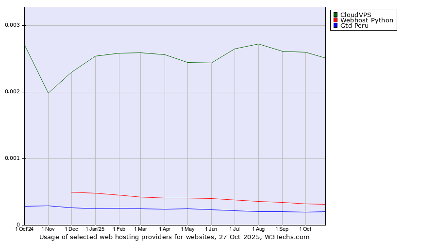 Historical trends in the usage of CloudVPS vs. Webhost Python vs. Gtd Peru