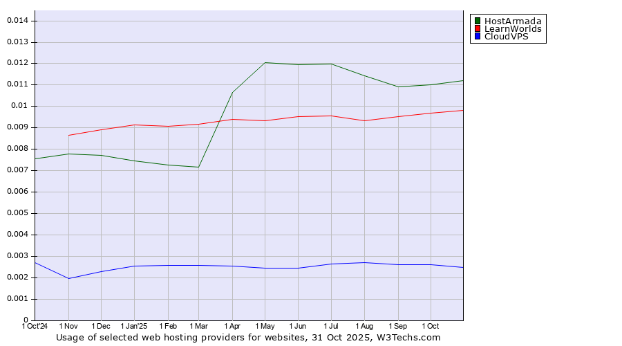 Historical trends in the usage of HostArmada vs. LearnWorlds vs. CloudVPS