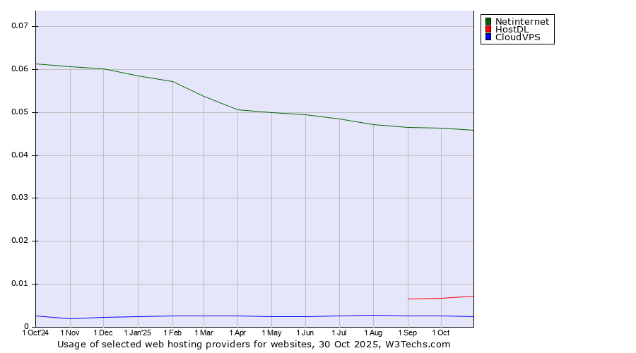 Historical trends in the usage of Netinternet vs. HostDL vs. CloudVPS