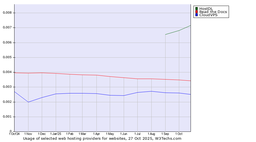 Historical trends in the usage of HostDL vs. Read the Docs vs. CloudVPS