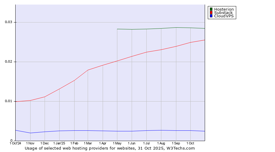 Historical trends in the usage of Hosterion vs. Substack vs. CloudVPS