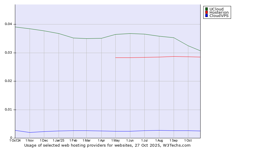 Historical trends in the usage of UCloud vs. Hosterion vs. CloudVPS